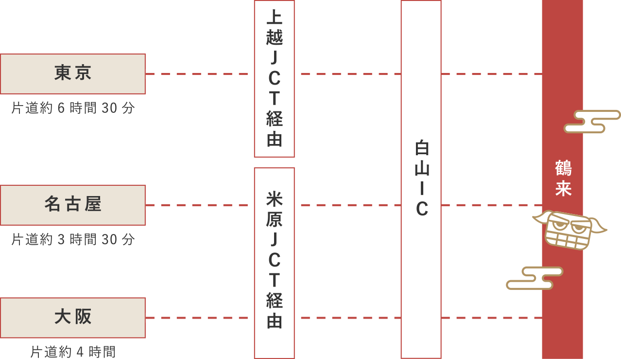 鶴来へのアクセス
