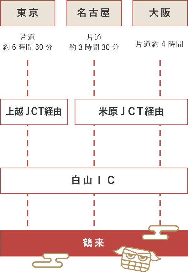 鶴来へのアクセス