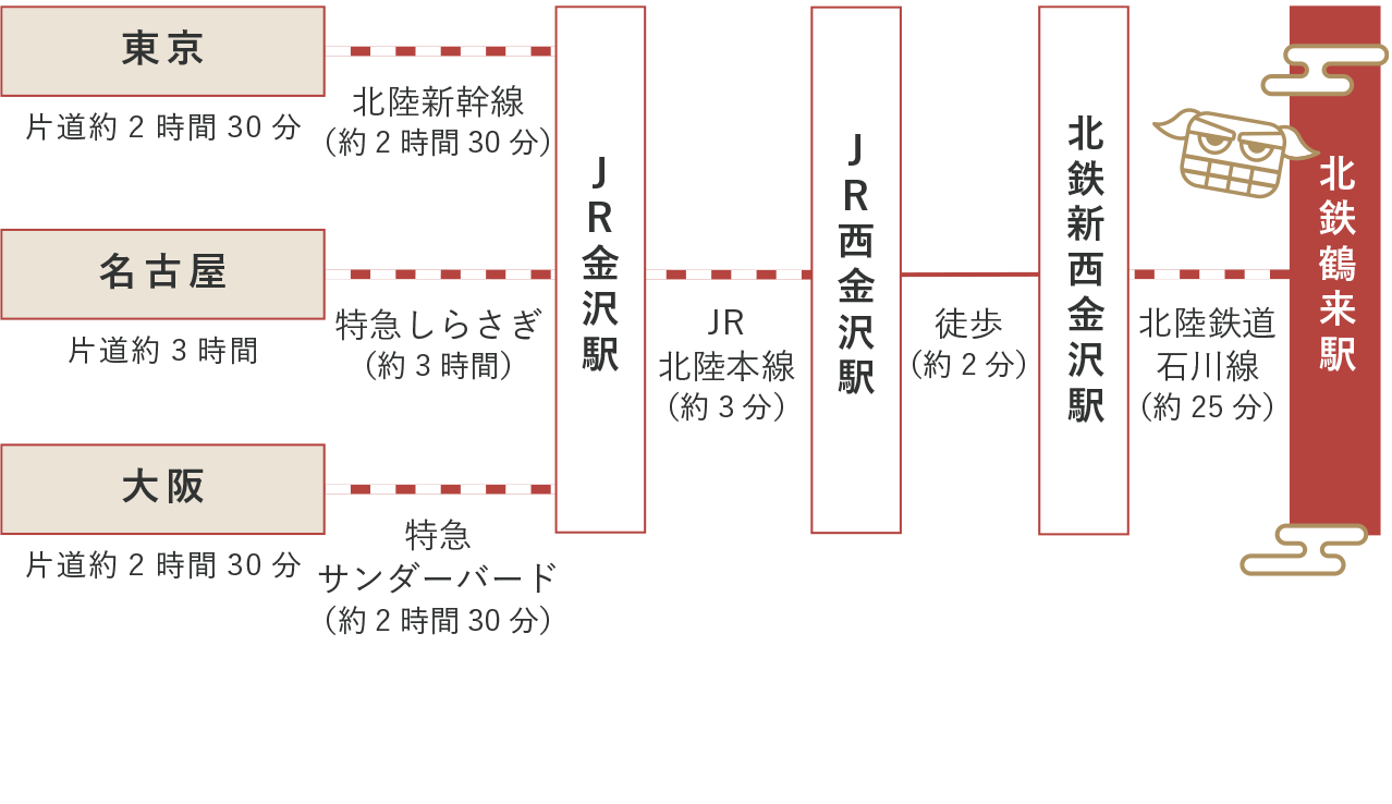 鶴来へのアクセス