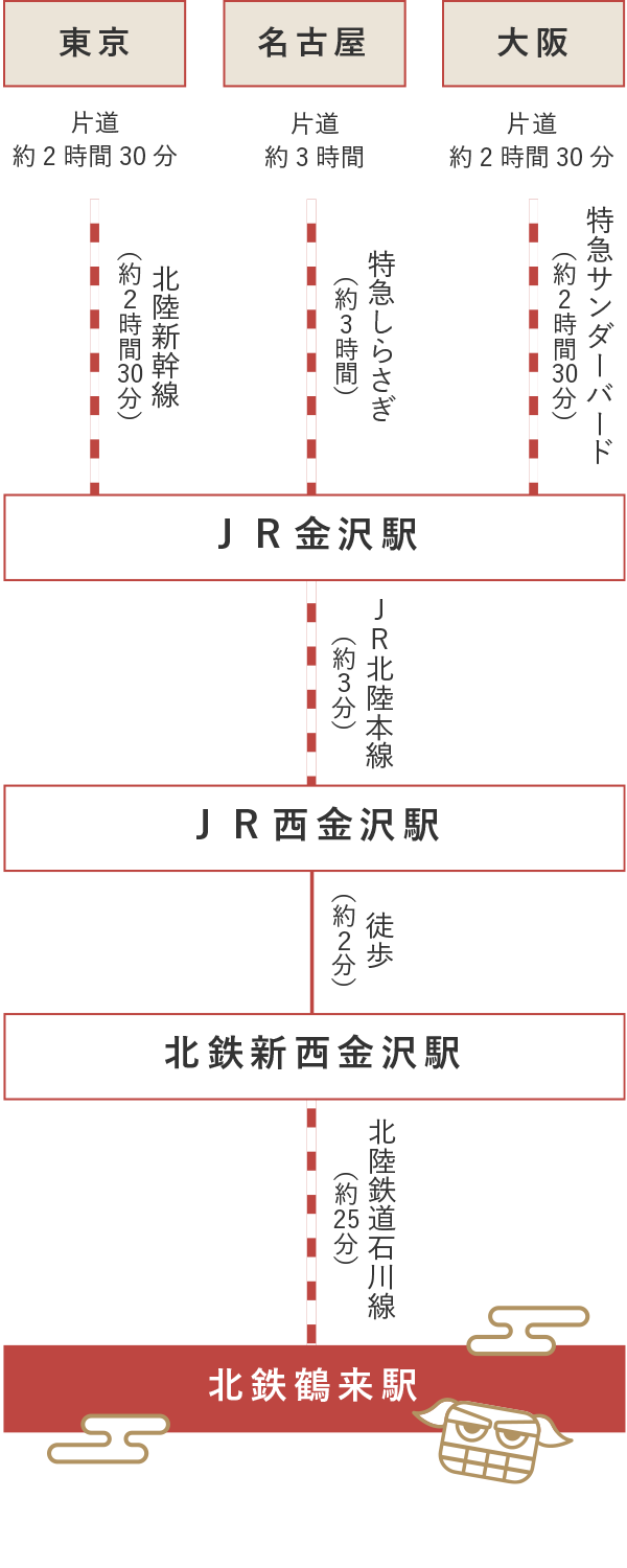 鶴来へのアクセス