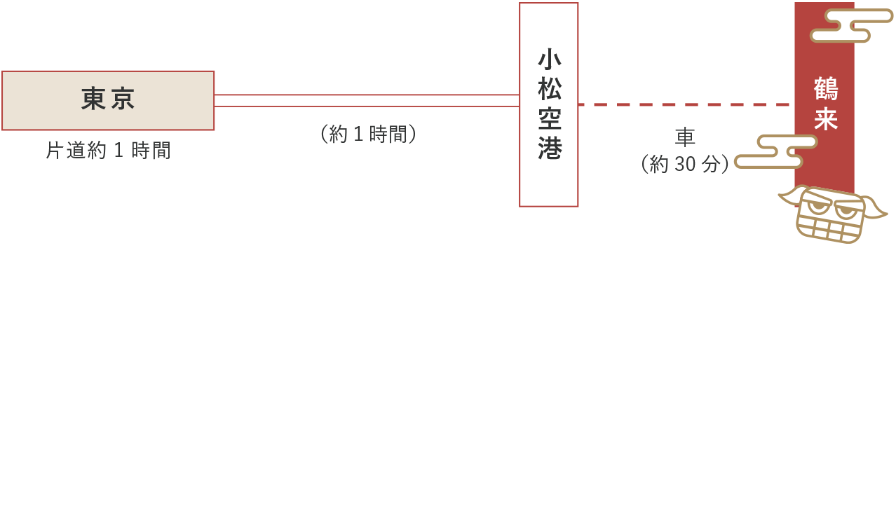 鶴来へのアクセス