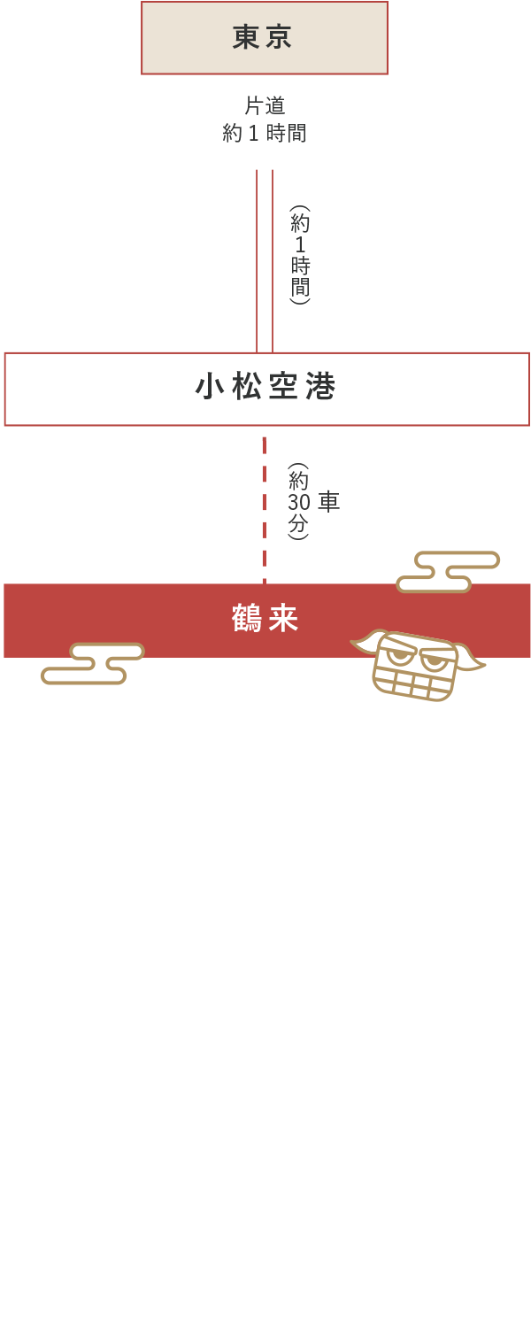 鶴来へのアクセス